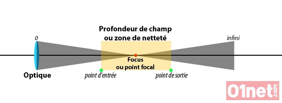 Qu’est-ce que la profondeur de champ