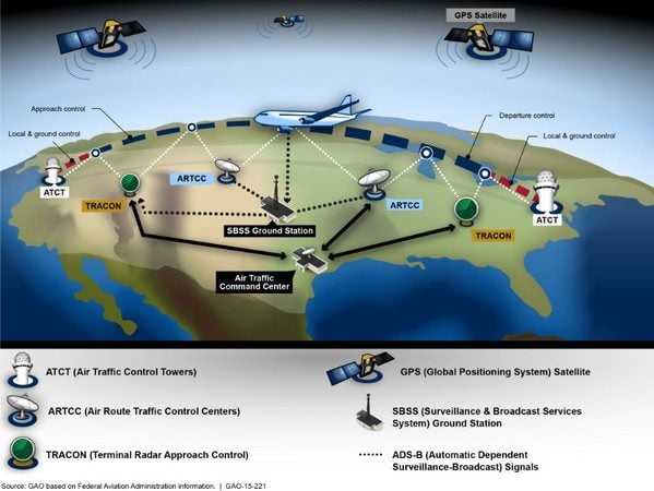 Le contrôle aérien aux Etats-Unis