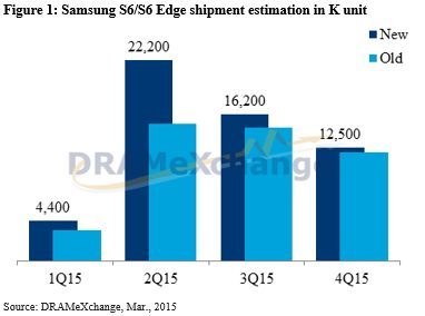 Estimations Galaxy S6 et Galaxy S6 Edge