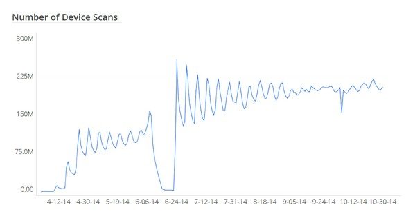 Nombre de scan quotidien  effectués par Google