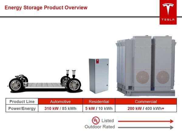La nouvelle gamme Tesla