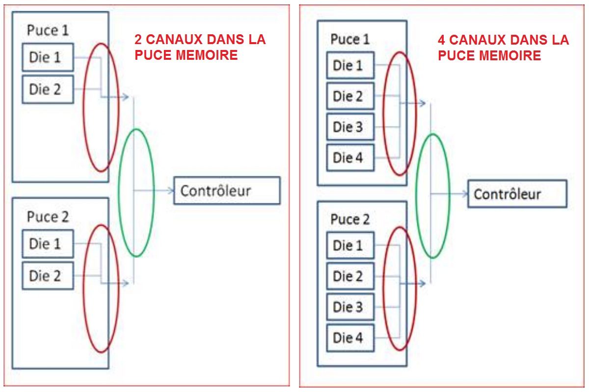 Les clés USB de 64 Go plus rapides que les clés 32 Go... mais pourquoi