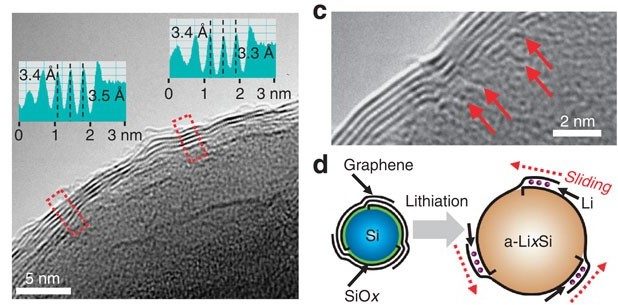 Des feuilles de graphènes entourent le silicium , tout en laissant passer les ions Lithium.