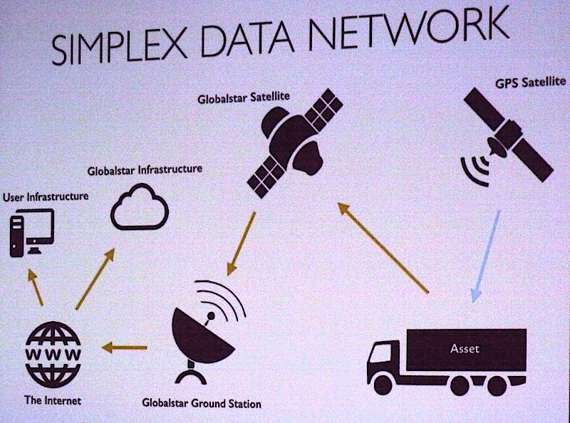 Principe de fonctionnement de Globalstar Simple Data Network