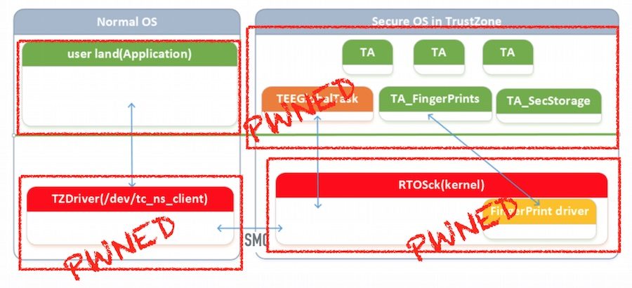 Architecture du système Huawei Ascent Mate 7