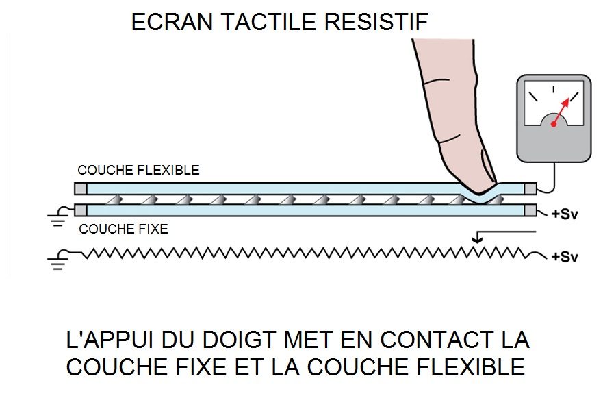 Comment fonctionnent les écrans tactiles multipoints