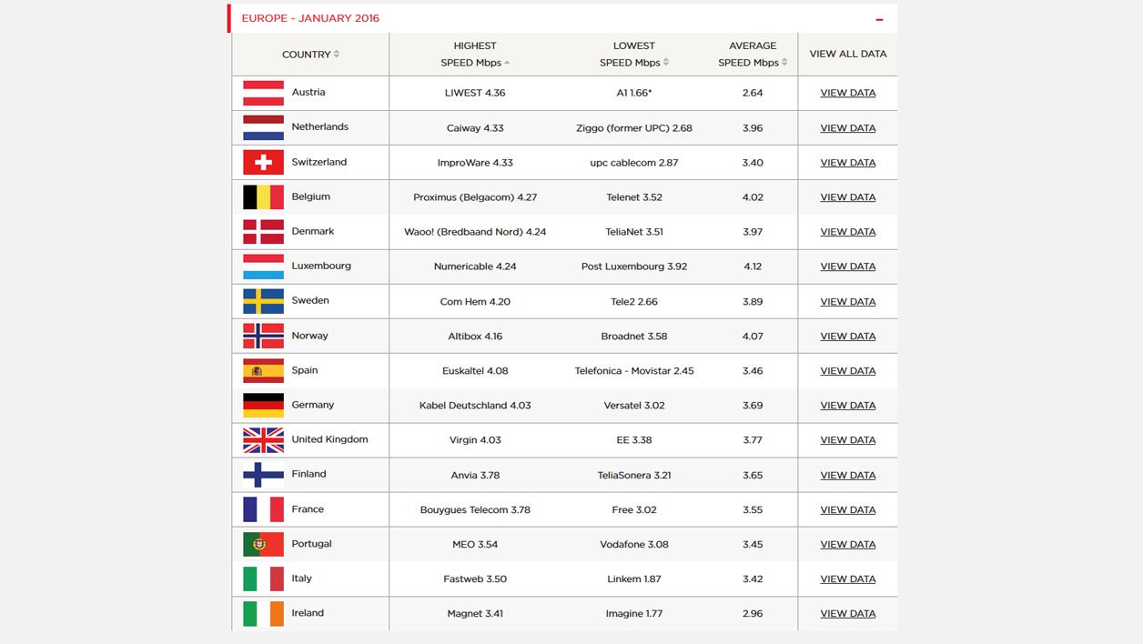 Classement Européen des FAI selon Netflix