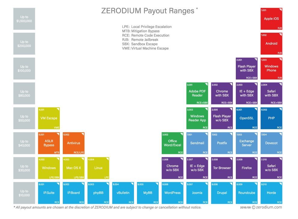 La grille de tarifs de Zerodium