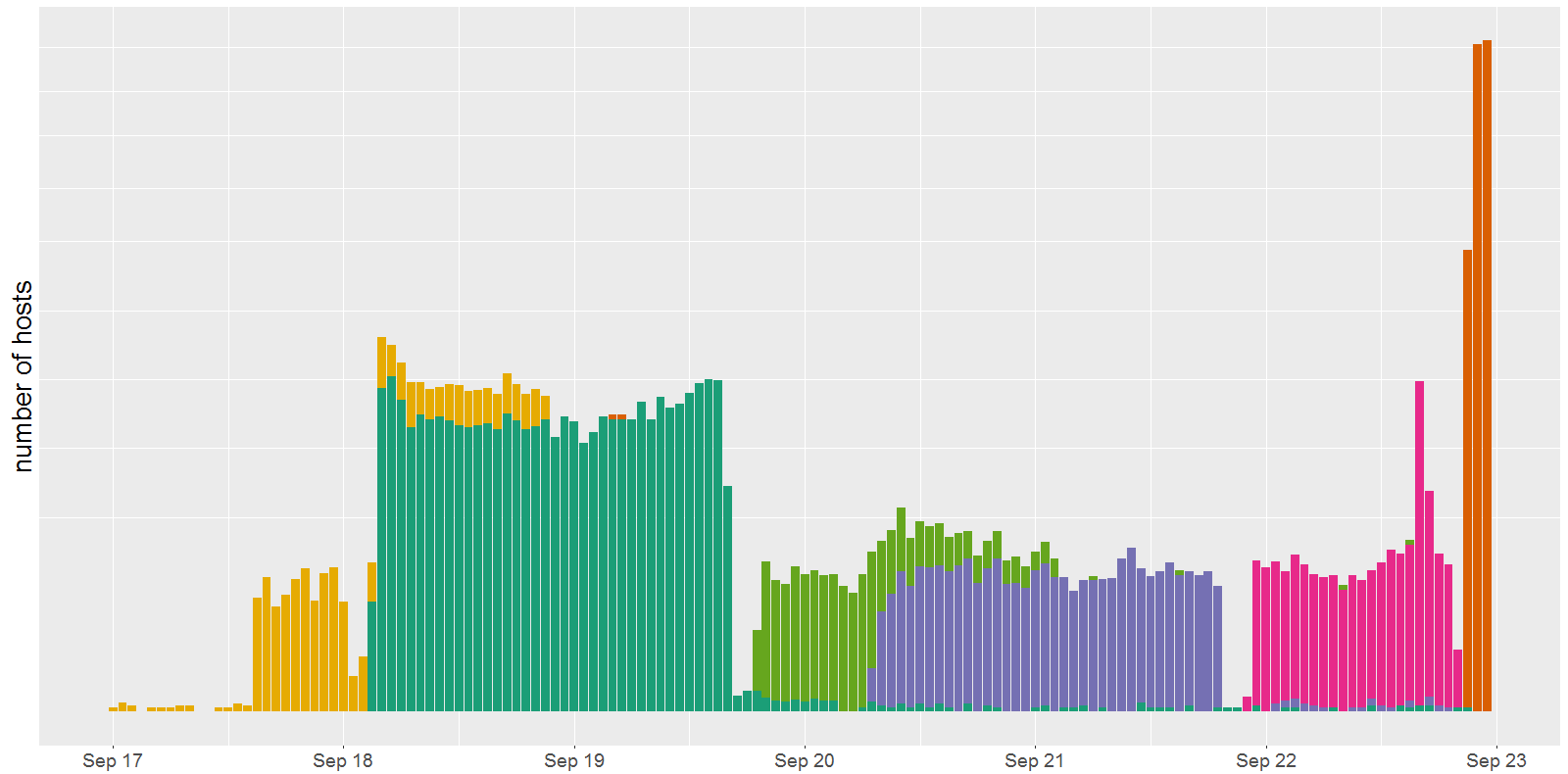 Le nombre d'appareils infectés par Mirai