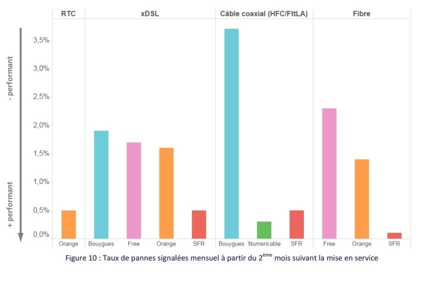 Le taux de panne durant le deuxième mois.
