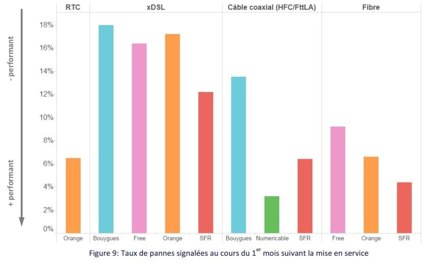 Le taux de panne durant le premier mois.