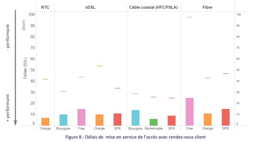 Le délai de mise en service du Très Haut Débit par FAI.