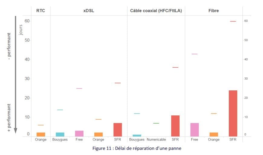 Le délai de réparation d'une panne.