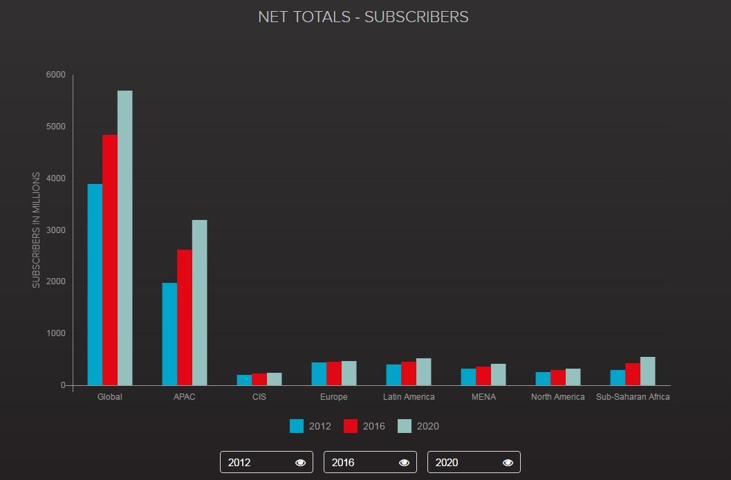 Le nombre d'abonnés mobiles dans le monde.