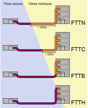 Différentes architectures utilisant la fibre optique. 