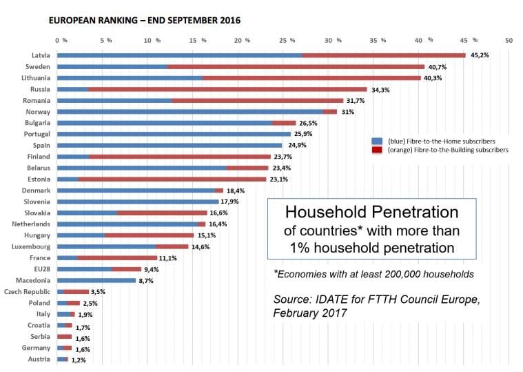 Taux de pénétration de la fibre (FttH et FttB) en Europe.