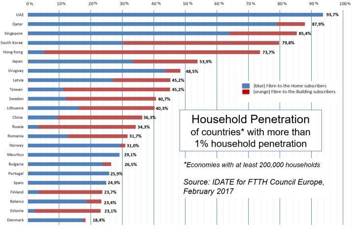 Taux de pénétration de la fibre (FttH et FttB) dans le monde.