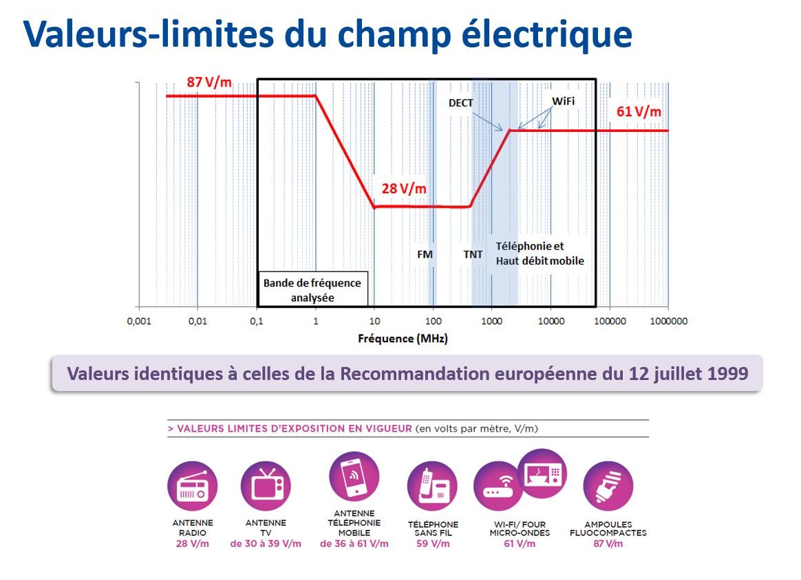 Les valeurs limites du champ électrique.