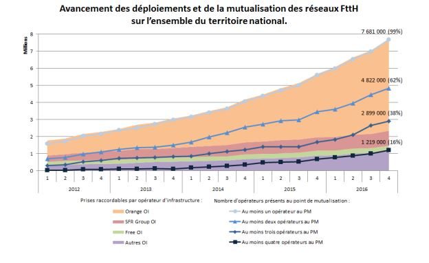 La répartition du FttH par opérateur fin 2016.