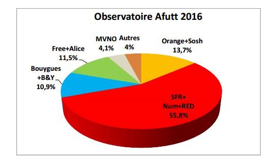 La répartition des plaintes par opérateur.