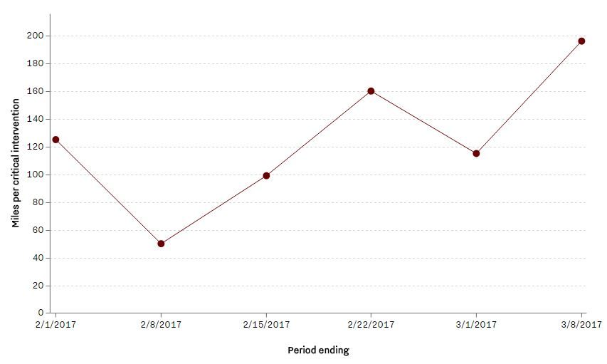 Graphique montrant le progression du nombre de kilomètres parcourus divisé par le nombre d'interventions critiques.