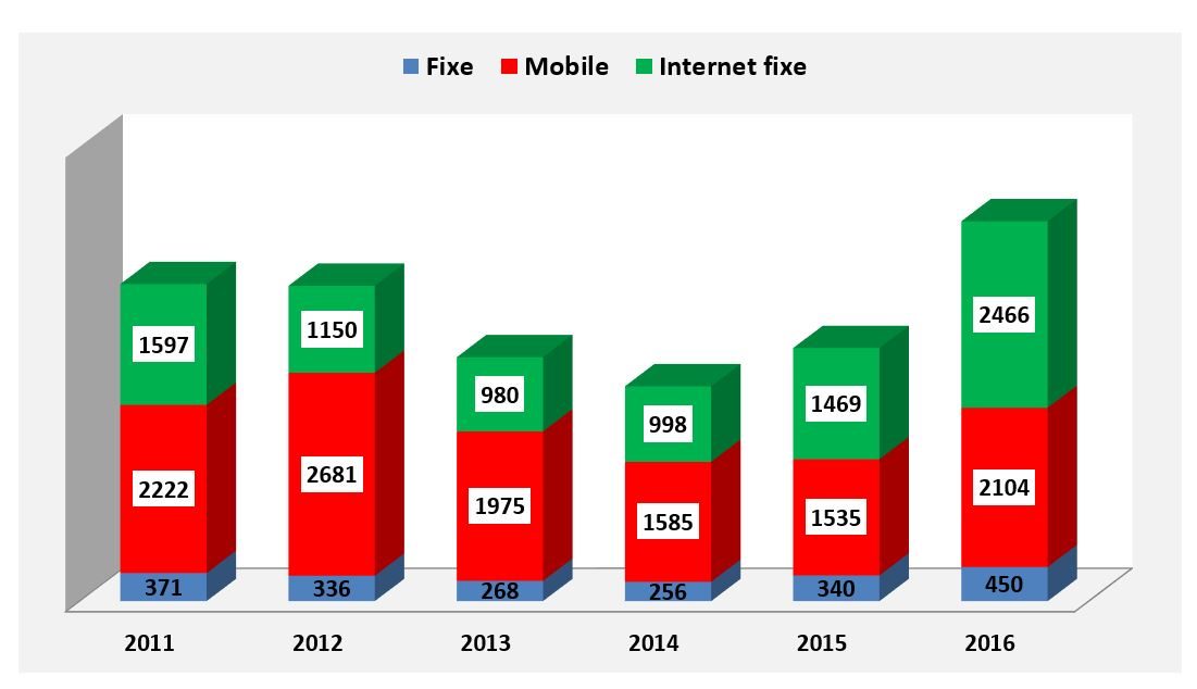 Le volume des plaintes est en augmentation.