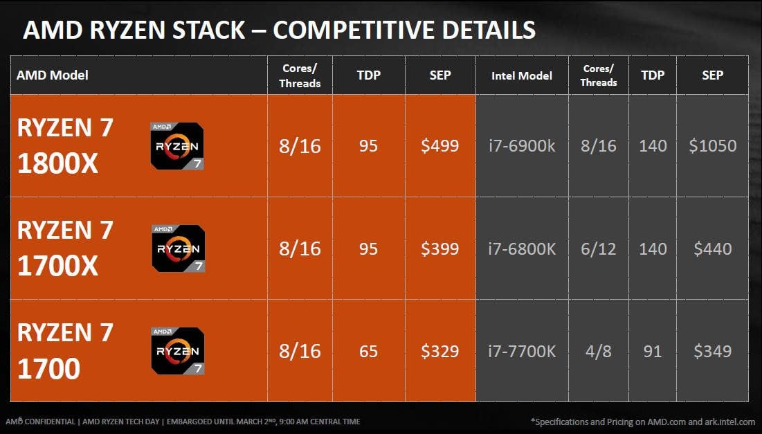 AMD Ryzen 7 Prices and versus