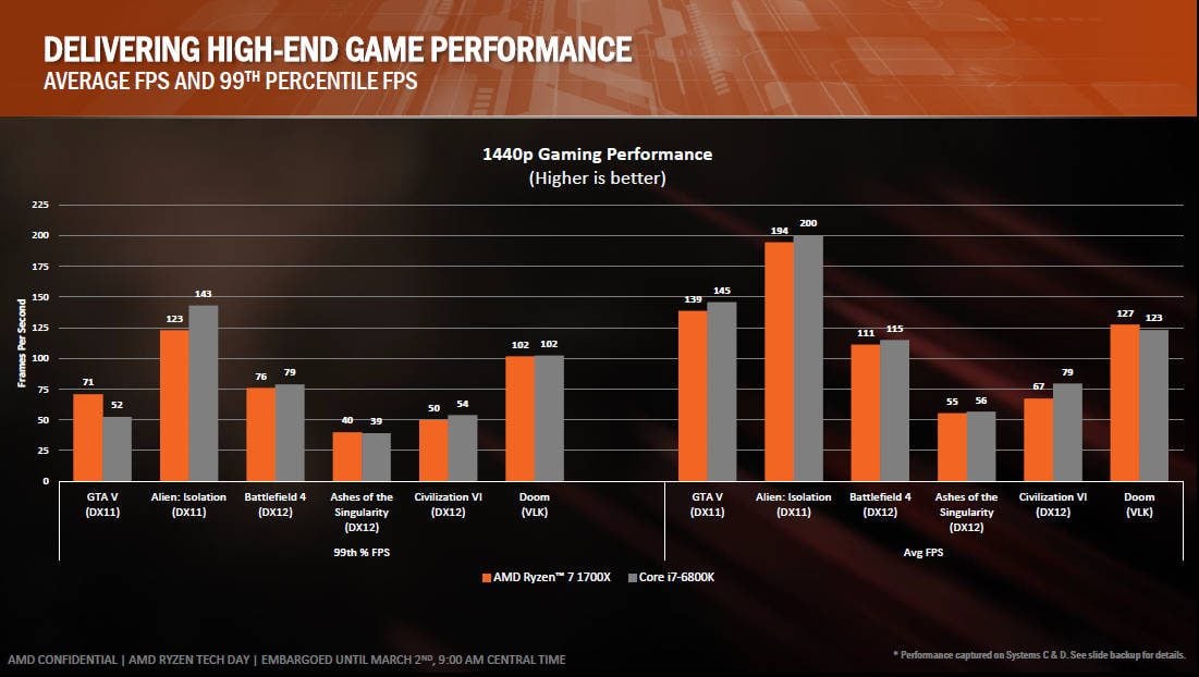 Ryzen 1700X vs Core i7-6800K performances