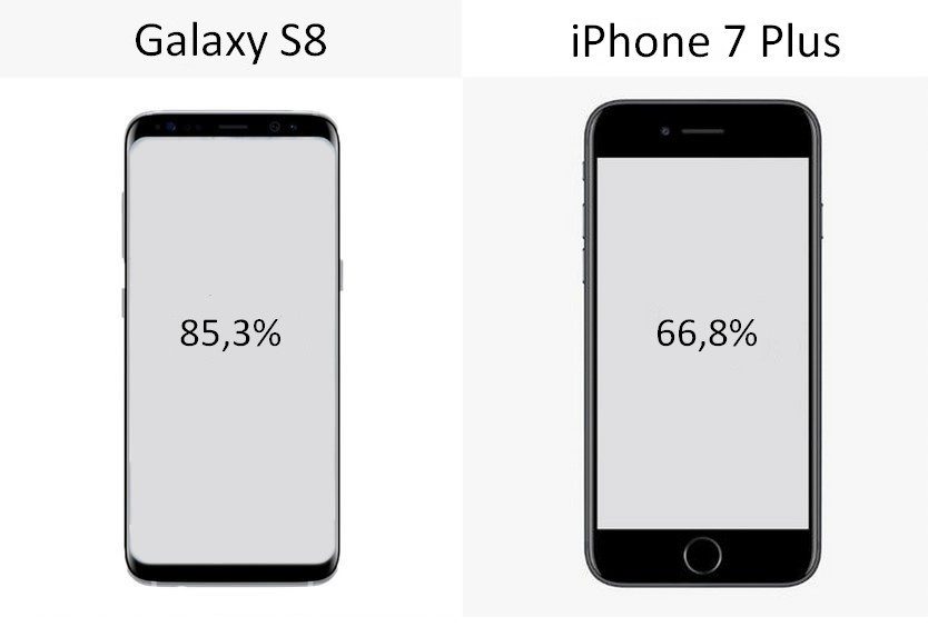 Ecran/Surface Galaxy S8 iPhone 7