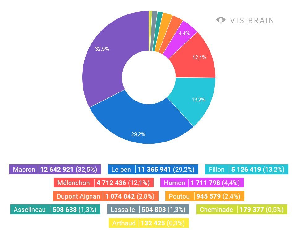 La popularité des candidats sur les réseaux sociaux.
