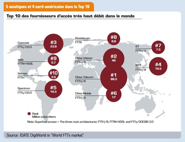 Le top 10 des FAI en nombre d'utilisateurs.