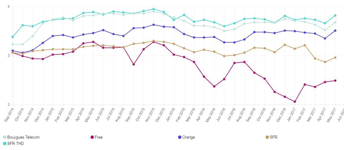 Le Netflix ISP Speed Index concernant les quatre FAI français depuis septembre 2014.