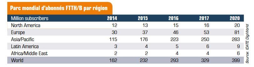 Nombre d'abonnés FttH/FttB par région dans le monde.
