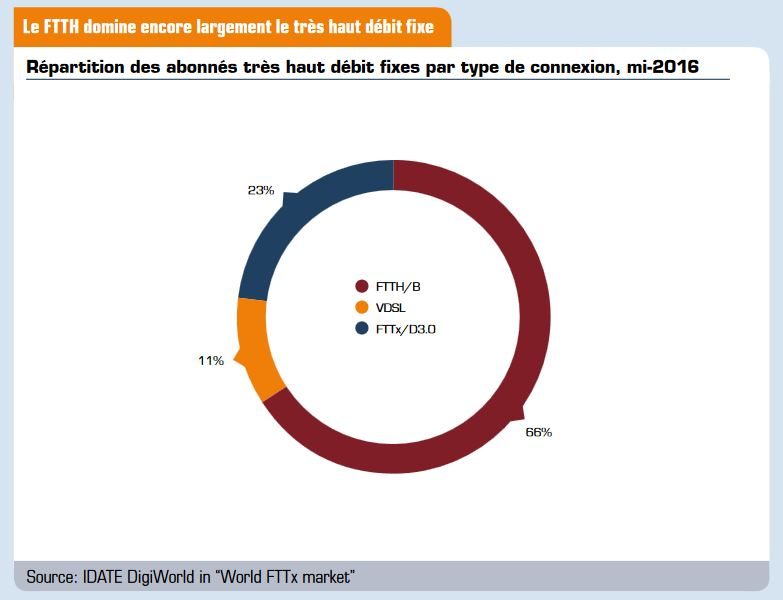 La répartition du Très Haut Débit par technologie.