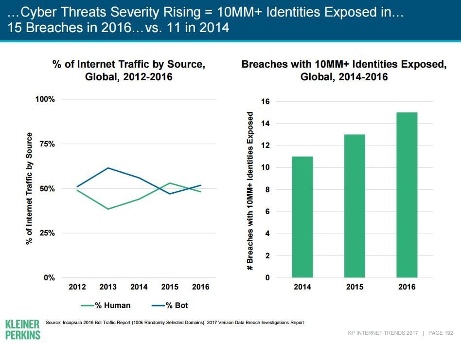 A gauche, le trafic internet réparti entre les bots et les humains. A droite, les vols massifs de données.
