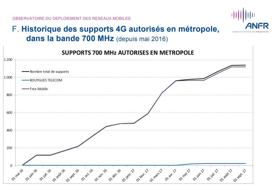L'évolution des supports 4G autorisés autorisés en France dans la bande 700 MHz.