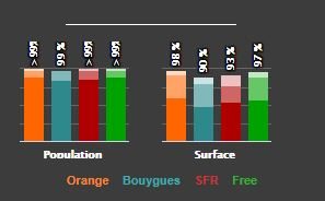 La couverture de la population et du territoire par opérateur en France.