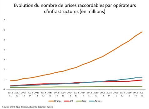 Orange domine le marché de gros du FttH.
