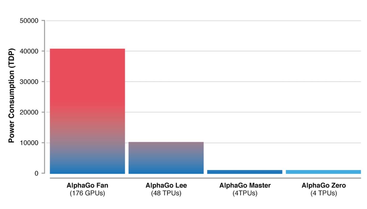 La consommation énergétique des différentes versions d'AlphaGo.