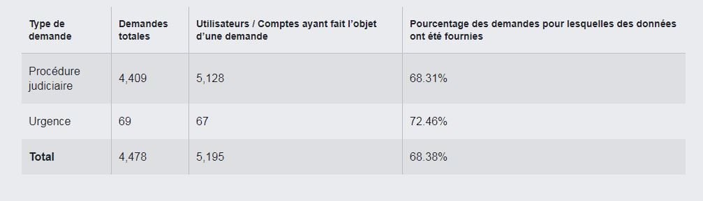 Le nombre de demandes d'informations déposées par la France au deuxième semestre 2016.