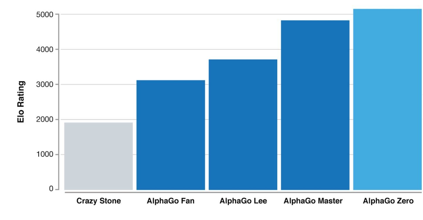 Comparaison des niveaux de compétences de toutes les versions d'AlphaGo.