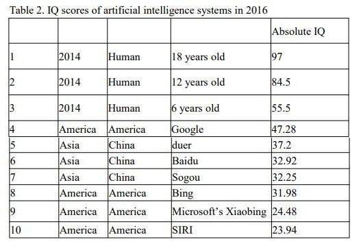 Le QI des intelligences artificielles testées par l'Université de Cornell en 2016.