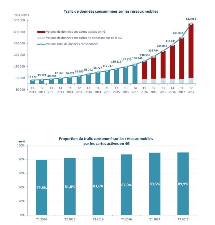 L'évolution de la consommation de data.