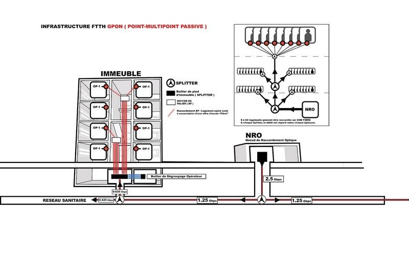 Une infrastructure de type GPON.