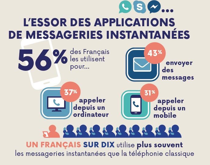 L'essor des applications de messageries instantanées.