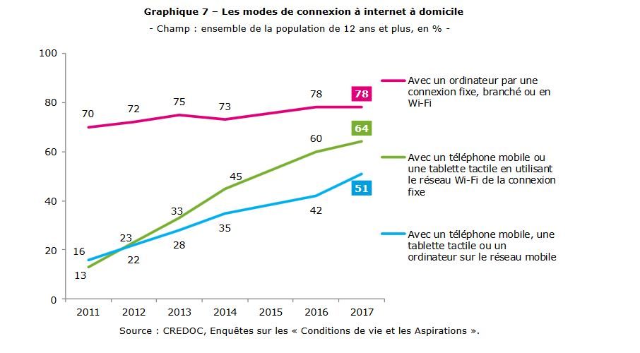 Les modes de connexion à domicile des Français.