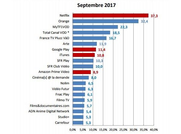 Classement 2017 des plateformes de VoD payantes.