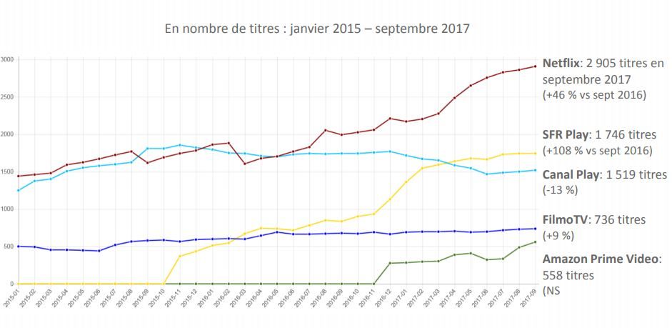 L'offre par plateforme de VoD. Source NPA Conseil.