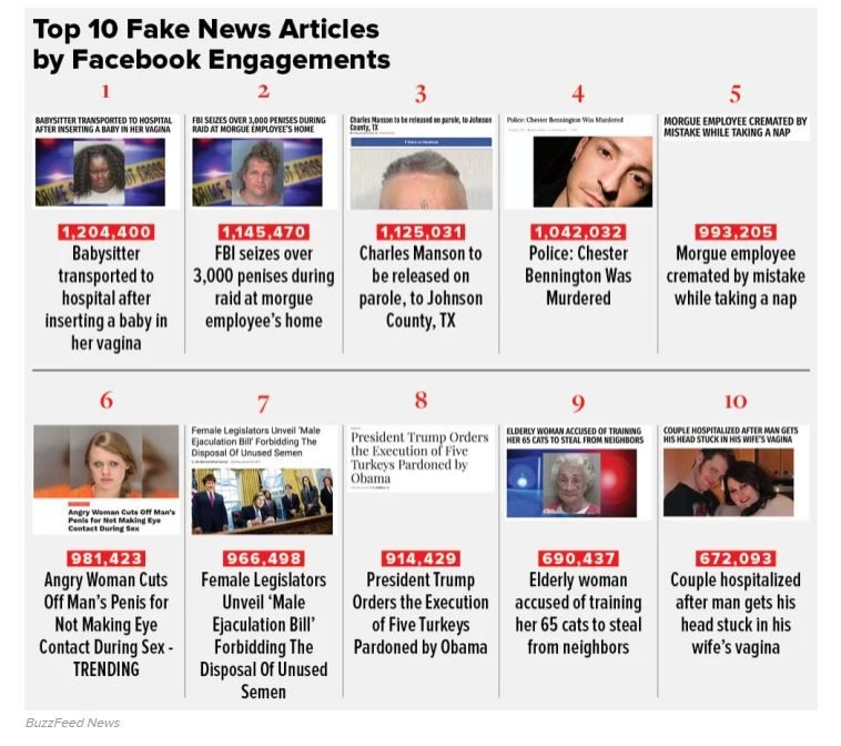 Le Top 10 des fake news qui ont suscité le plus d'engagement sur Facebook en 2017.