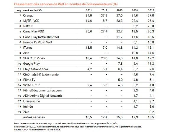 Classement 2015 des plateformes payantes de VoD.